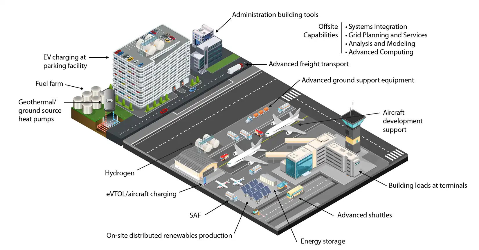 airports-bases Components of the emerging airport energy system.