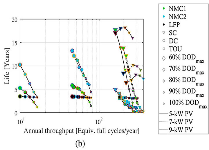 blast1b A graph plots how battery chemistry, application profile, depth-of-discharge, solar photovoltaic sizing changes over life (years), and annual throughput (equivalent full cycles/year).