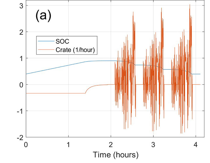 blast2a A graph shows an EV validation cycle with state-of-charge and capacity for one cycle (hours).