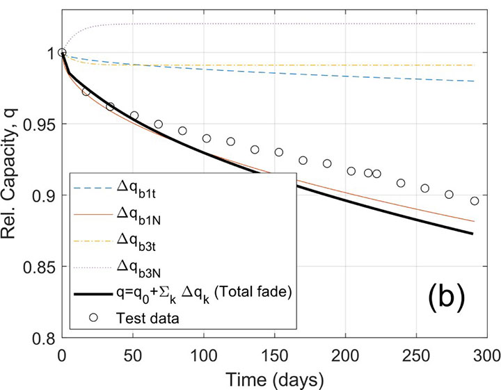 blast2b A graph shows an EV validation cycle with state-of-charge and observed capacity fade over days.