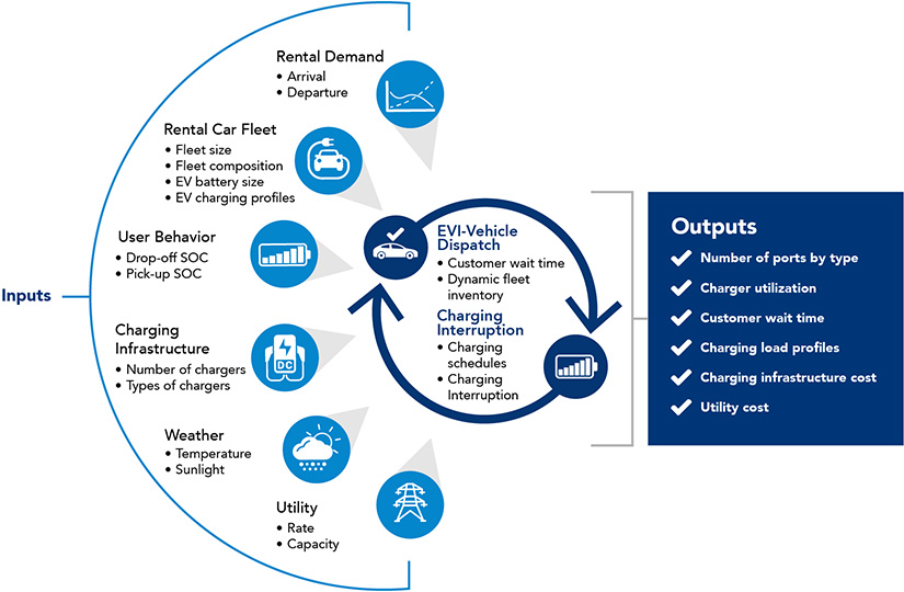 evi-rental-graphic-body Infographic showing various inputs for EVI-Rental demand (arrival, departure), EVI-Rental fleet (size, composition, and charging profiles), user behavior (returned state of charge, maximum state of charge), charging infrastructure (number of chargers, types of chargers), weather (temperature, sunlight), and utility (arrival and departure). Those inputs factor into EVI-Vehicle dispatch (including factoring in wait time for vehicles, charging interruption, and dynamic fleet increase) and charging simulation (which includes charging schedules). Outputs from EVI-Rental include types of ports needed, charger utilization, customer wait time, load profiles, charging infrastructure cost, and utility cost.