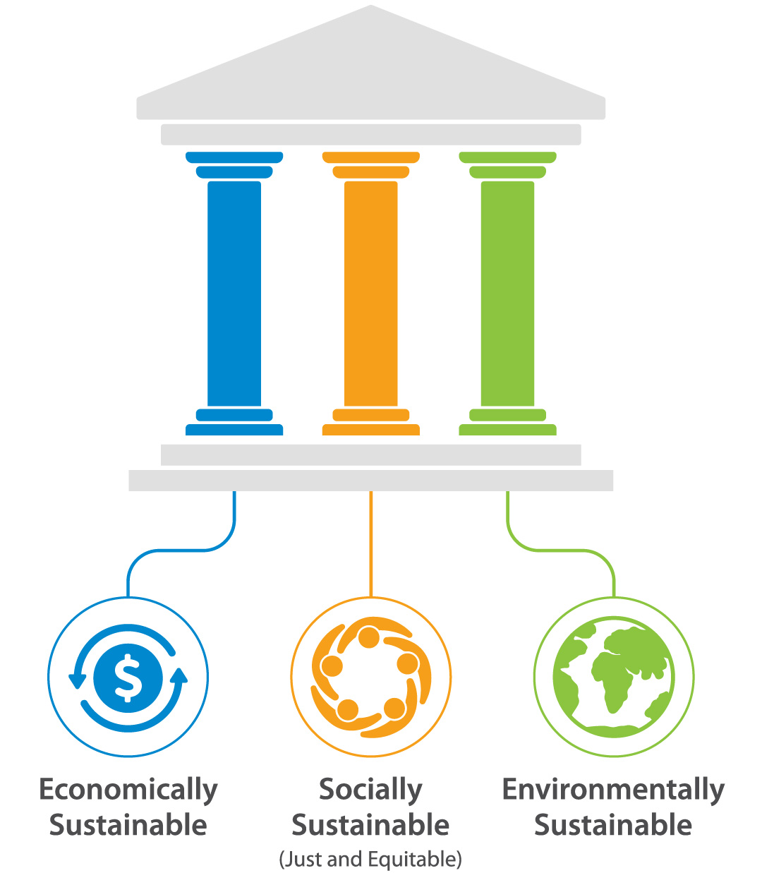 fall24-pillars A graphic showing a roof held up by three colored columns, one connected to text reading economically sustainable, the second connected to text reading socially sustainable, and the third connected to text reading environmentally sustainable.