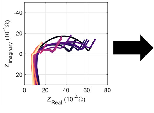 lifespan1a A graph shows how machine learning can take electrochemical impedance spectroscopy and use it to predict battery health through actual relative discharge capacity.