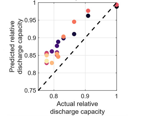 lifespan1b A graph shows how machine learning can take electrochemical impedance spectroscopy and use it to predict battery health through predicted relative discharge capacity.