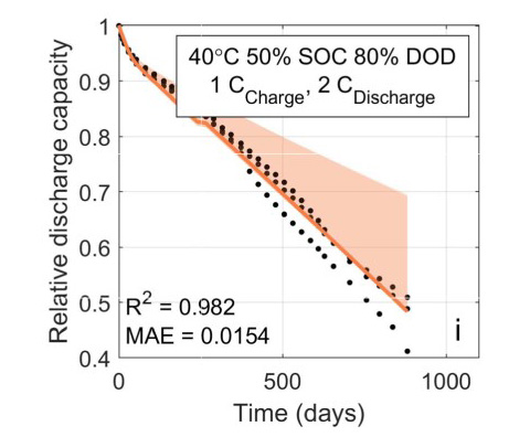 lifespan2b A graph illustrate how machine-learned models align with experimental aging data for relative discharge capacity. Dots correspond to experimental data, solid lines are best-fit model predictions, and shaded regions denote 95% confidence intervals from 1000 iterations of bootstrap resampling.