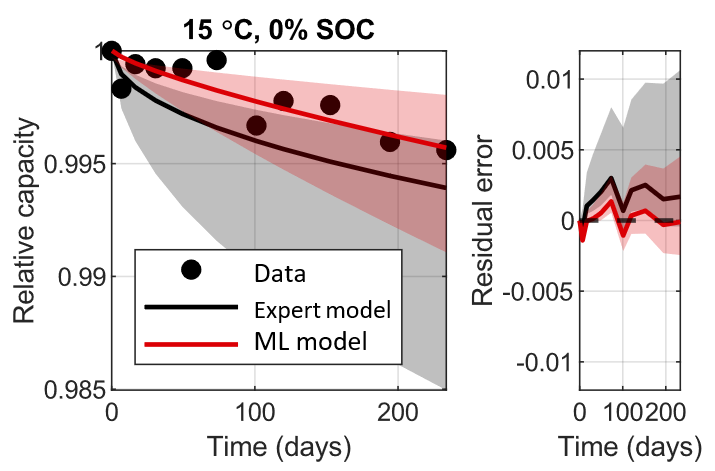 machine-learning-1 Graph shows the decreased relative capacity of batteries over 200 days at 15°C and 0% state of charge.