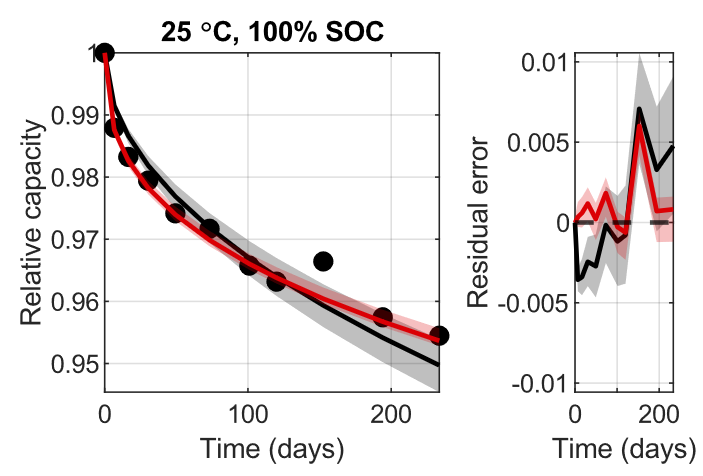machine-learning-2 Graph shows the decreased relative capacity of batteries over 200 days at 25°C and 100% state of charge.