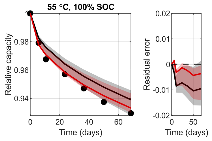 machine-learning-4 Graph shows the decreased relative capacity of batteries over 200 days at 55°C and 100% state of charge.