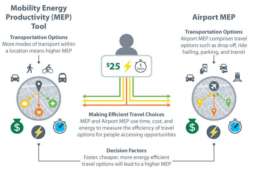 mep-transportation-web-airport Infographic illustrating three interconnected areas: The Mobility Energy Productivity (MEP) Tool (left) shows that more transportation modes increase MEP. Decision Factors (center) highlight that faster, cheaper, and more energy-efficient travel options raise MEP. Airport MEP (right) evaluates travel choices like drop-off, ride-hailing, parking, and transit based on time, cost, and energy efficiency.