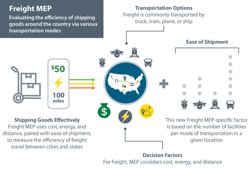 mep-transportation-web-freight Infographic illustrating three interconnected areas: Freight MEP (left) evaluates shipping efficiency across the U.S. using cost, energy, and distance. Decision Factors (center) consider transportation modes—truck, train, plane, or ship—alongside cost, energy, and distance. Ease of Shipment (right) is a Freight MEP-specific factor based on the number of facilities per transportation mode in a location.