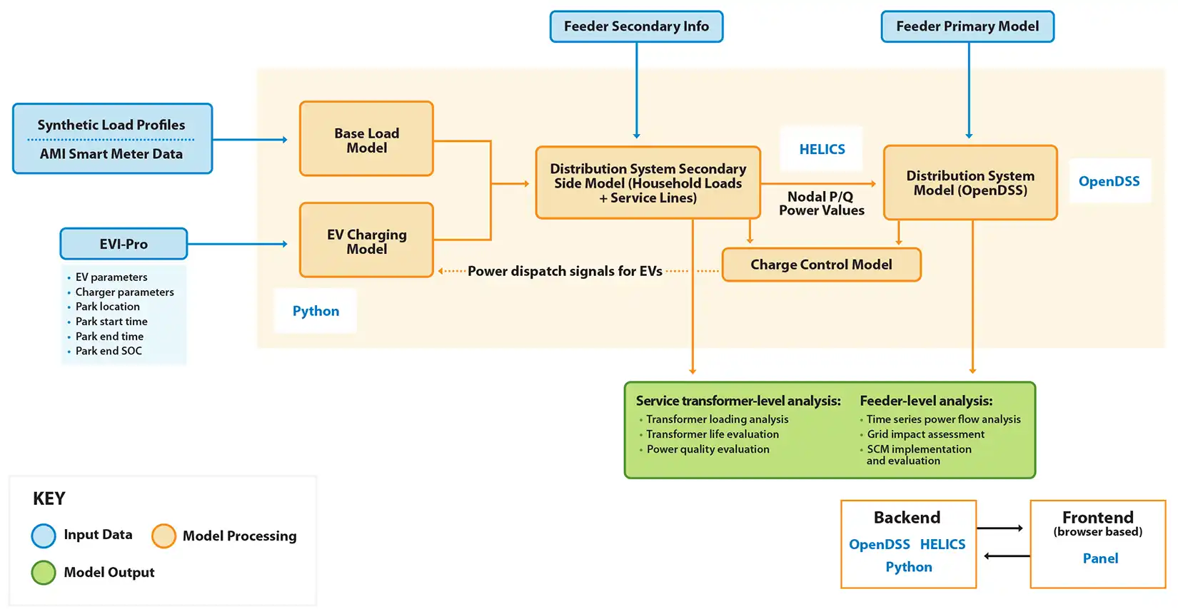 nrel-evc-excel-report-figures-fy25 A chart depicting the data sources for and data processing conducted by NREL’s EVI-DiST tool. Input data includes synthetic load profiles and AMI smart meter data, data from NREL's EVI-Pro tool, feeder secondary information, and the feeder primary model.