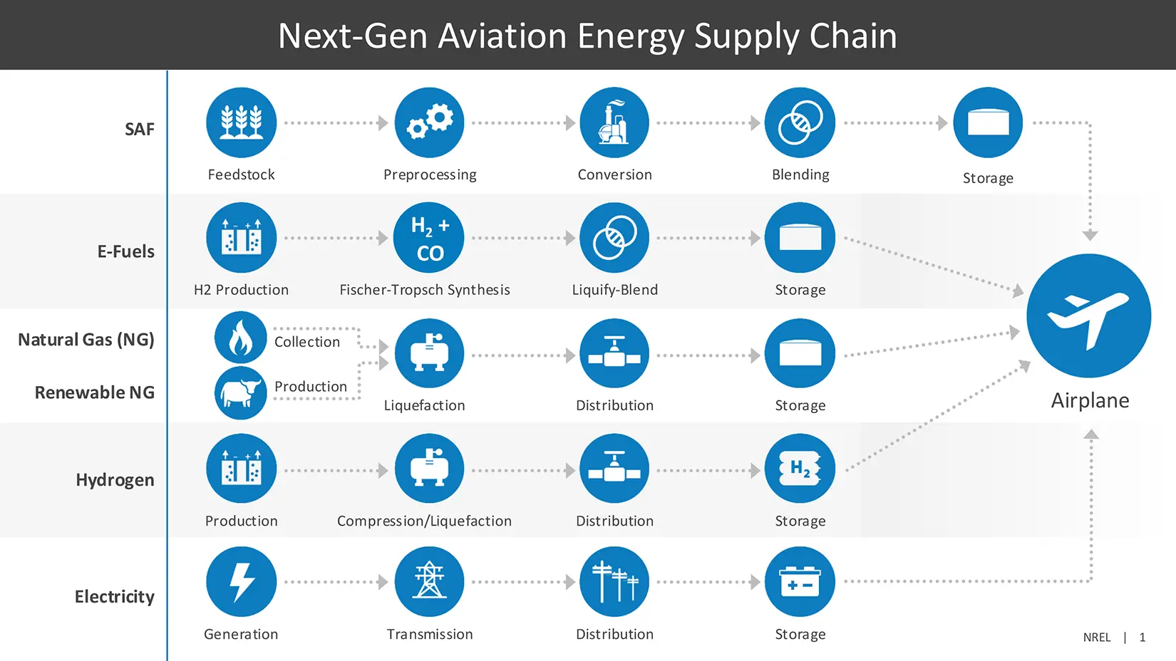 saf-flowchart The next-generation aircraft energy supply chain for SAF, e-fuels, natural gas, renewable natural gas, hydrogen, and electricity.
