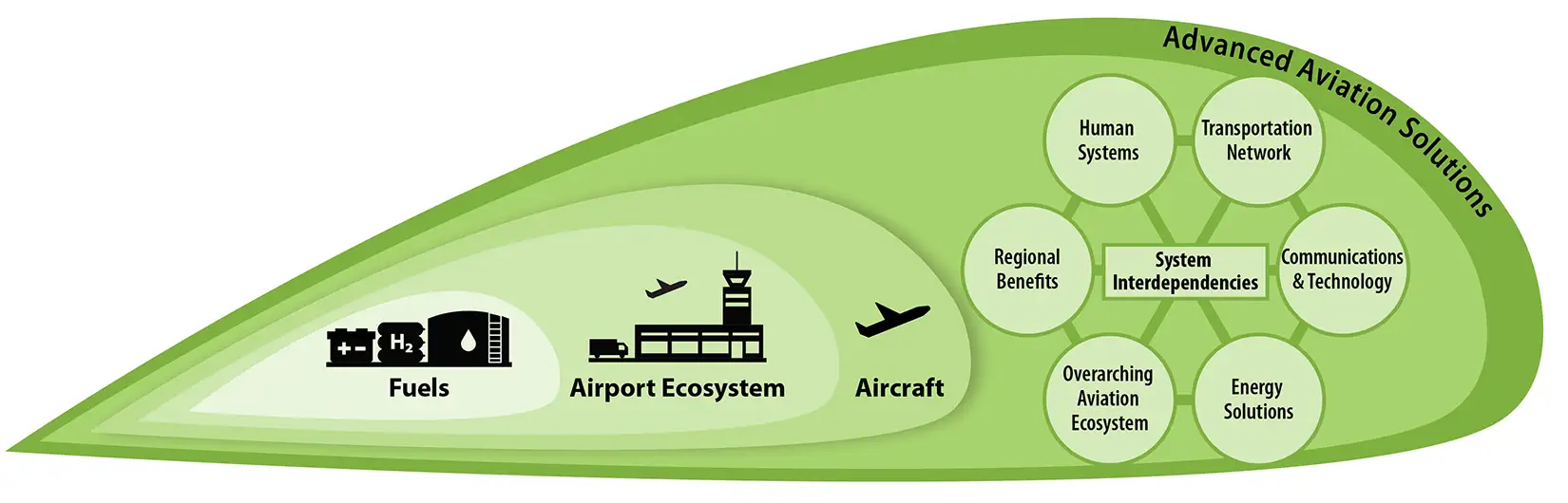 Advanced Aviation Solutions A sustainable aviation ecosystem.