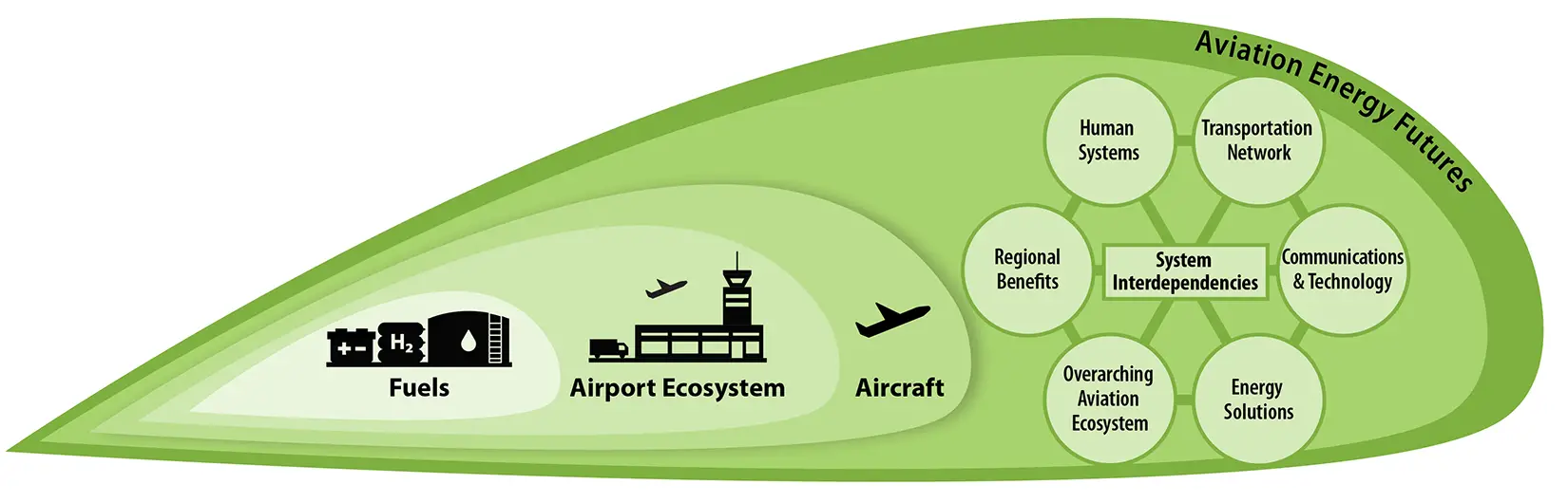 A sustainable aviation ecosystem.