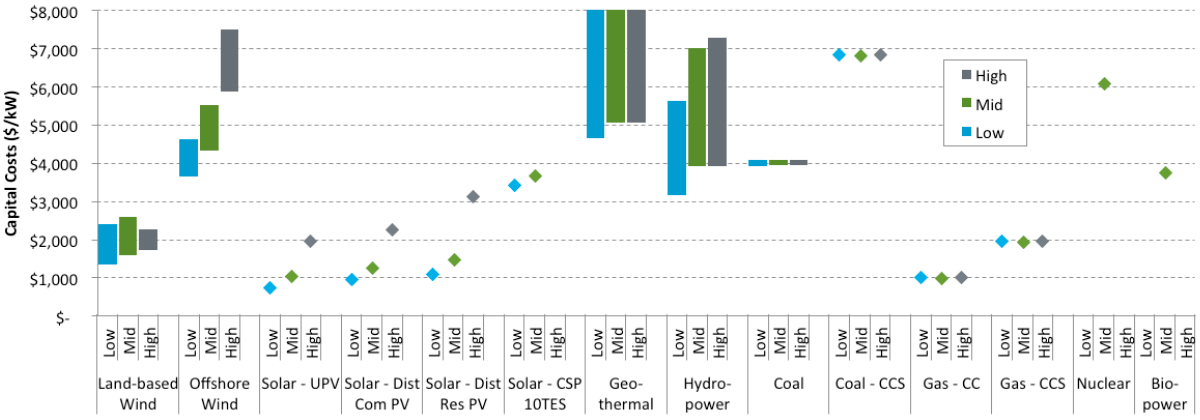 Graph-showing-NREL-2016-Annual-Technology-Baseline