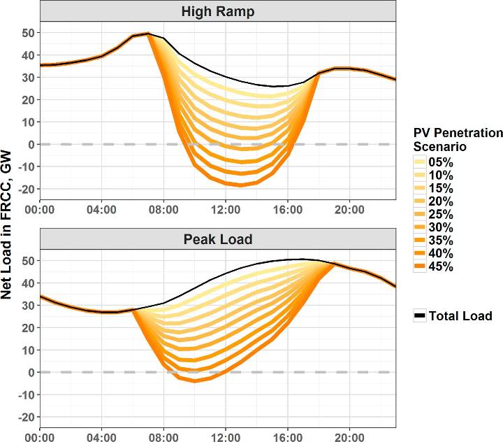 Graphic showing the modeled load shapes on Florida's power system with various PV penetration scenarios: 5% to 45%, over the course of a day.