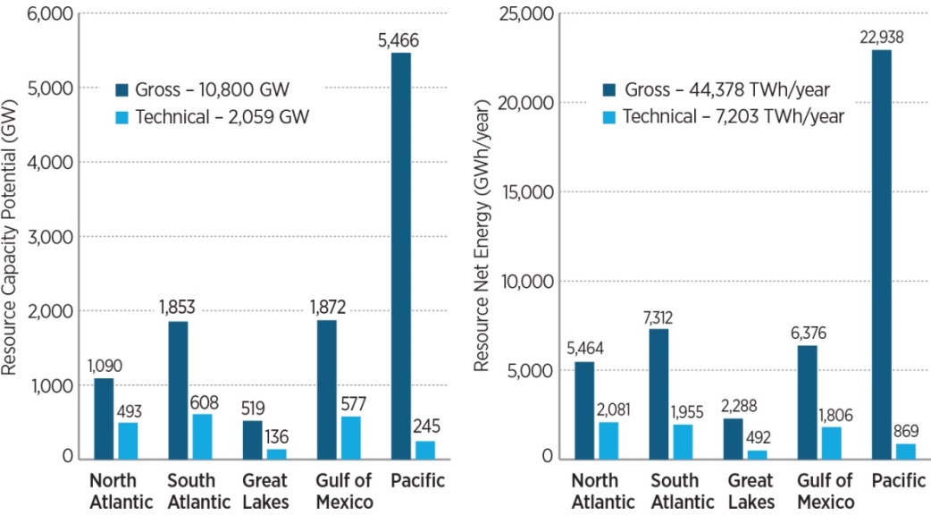 Two graphs showing the potential capacity and net energy of offshore wind in the U.S.