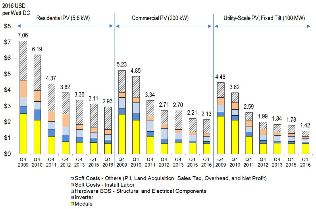 chart of solar pv costs from q4 2009 to q1 2016