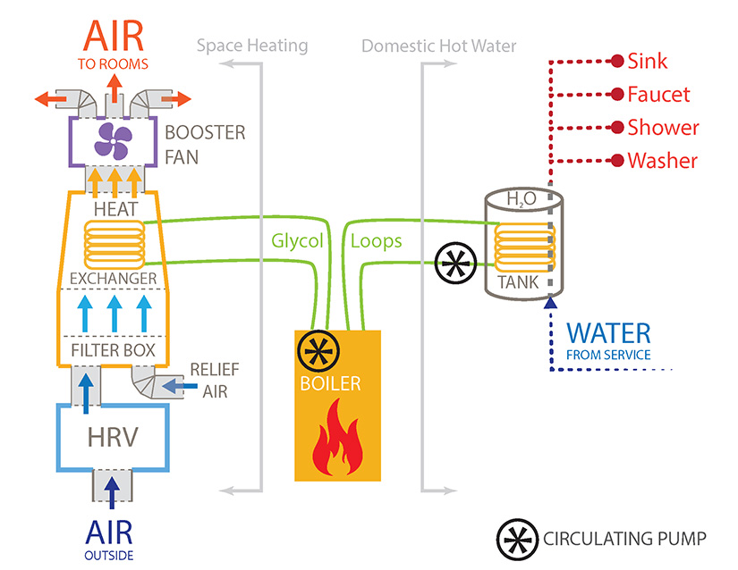 A diagram of the BrHEAThe System that brings fresh air into air-tight homes