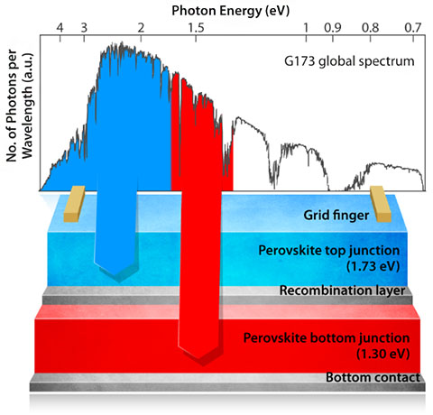An illustrated graphic showing photon energy absorbed by the two perovskite layers in a tandem cell