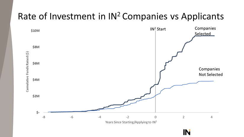 A graph comparing the rate of investment for companies selected for IN2 and unselected applicants.