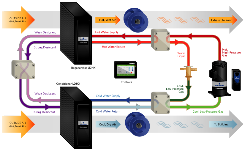 Diagram of a liquid desiccant heat exchanger HVAC system