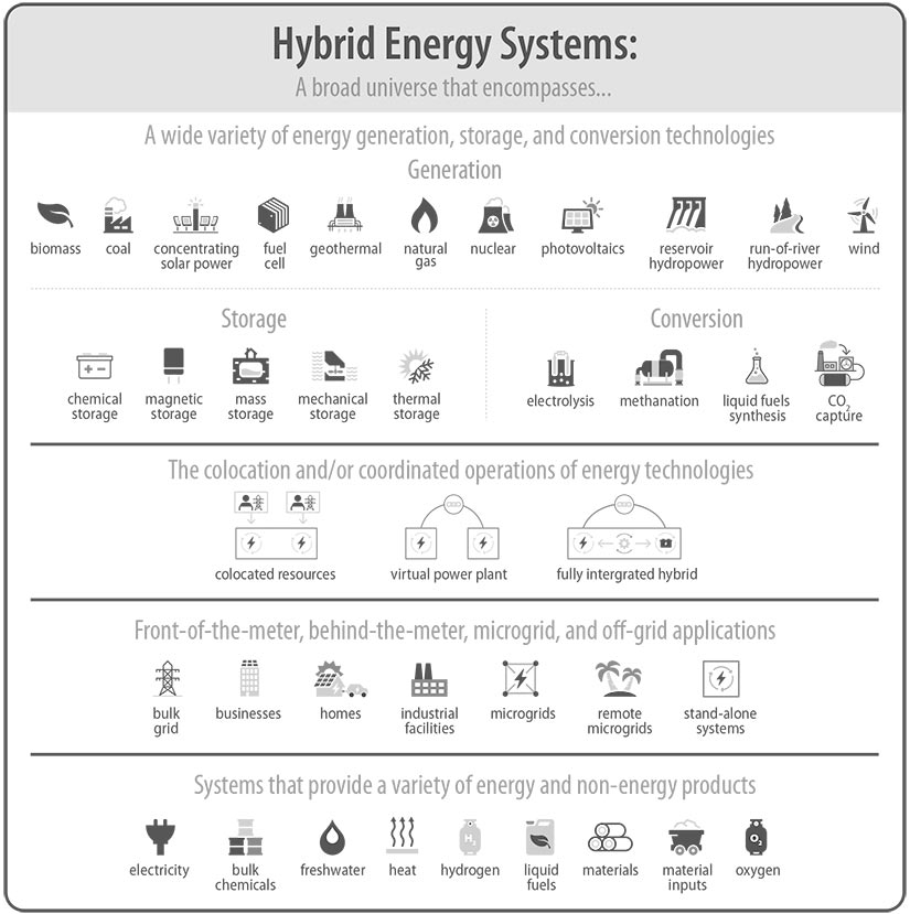Schematic of the broad universe of energy generation, storage, and conversion technologies incorporated in hybrid energy systems.