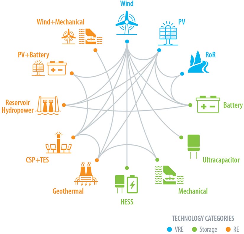 Schematic showing several proposed technology combinations for hybrid energy systems.