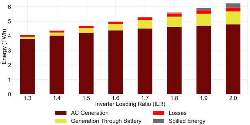Bar chart showing the destination of all PV direct-current energy collected over the course of a year for simulated PV-battery hybrids as a function of inverter load ratio.