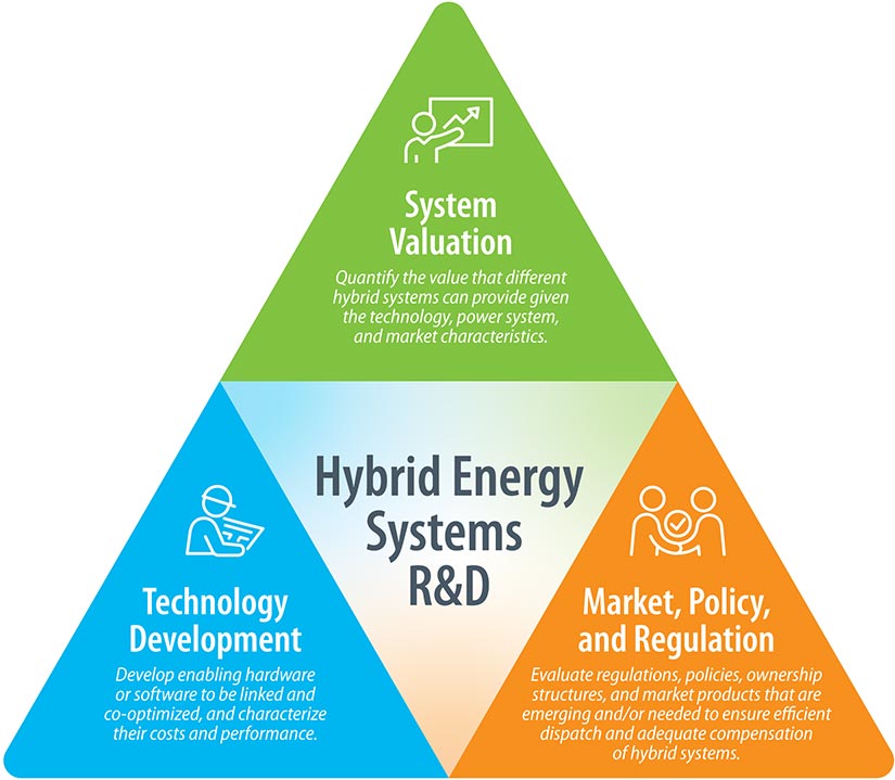 Schematic summarizing the three main areas of hybrid energy systems research: markets, policy, and regulation; valuation; and technology development.