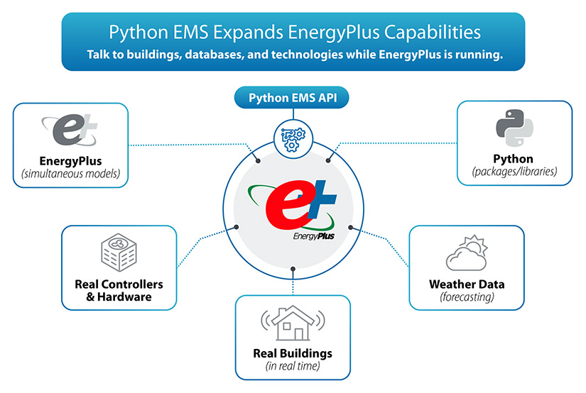 A diagram of EnergyPlus using Python EMS API to connect to buildings, databases, and technologies