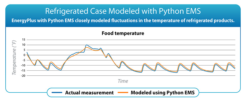A chart comparing food temperature in refrigerated cases as measured and modeled