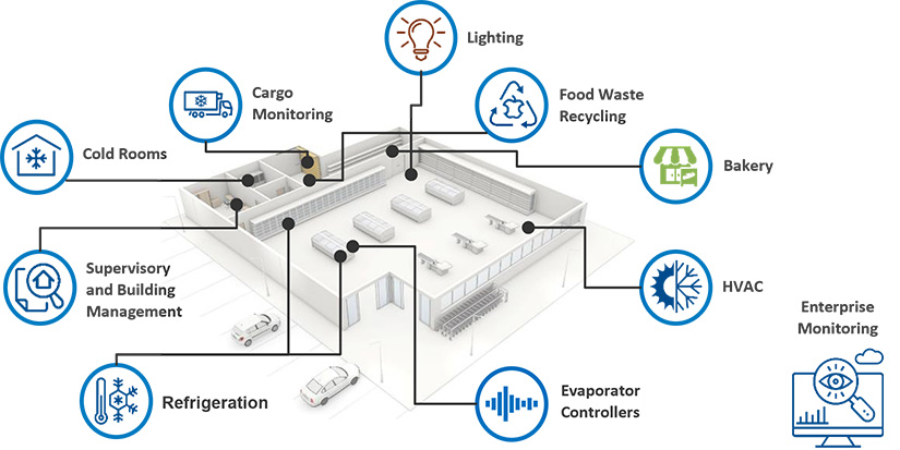 A diagram of the components of a supermarket's electricity load