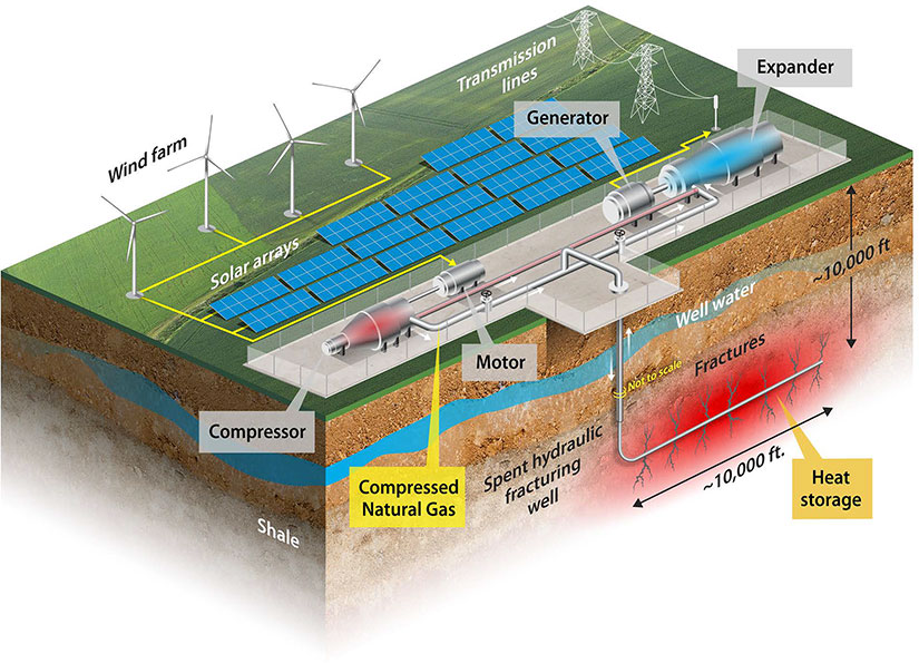 Illustration shows how compressed natural gas could be stored in old fracked well sites.