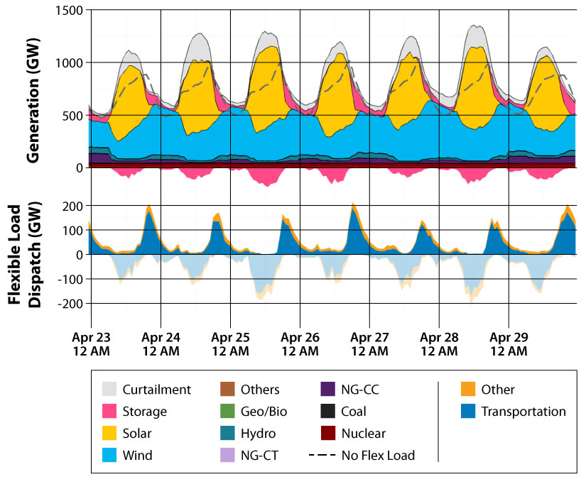 A series of one-day plots of power system operations from April 23 to April 29 in 2050 with high levels of renewable generation and electrification.