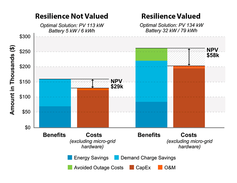 Graph showing monetary value of resilience.