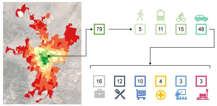 Graphic depicts the components of an example MEP score of 79: 5 for walking, 15 for biking, 11 for public transit, and 48 for driving. Driving comprises 16 for jobs 12 for dining, 10 for shopping, 4 for healthcare, 3 for school, and 3 for parks.