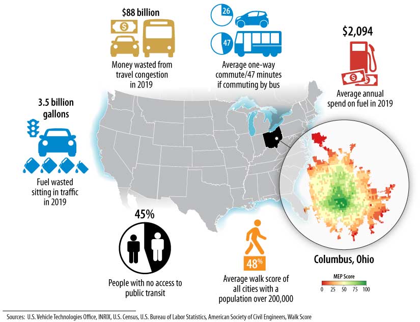 Infographic shows statistics about mobility superimposed over a U.S. map, including: 3.5 billion gallons of fuel wasted sitting in traffic in 2019; $88 billion wasted from travel congestion in 2019; and 45% of people have no access to public transit.