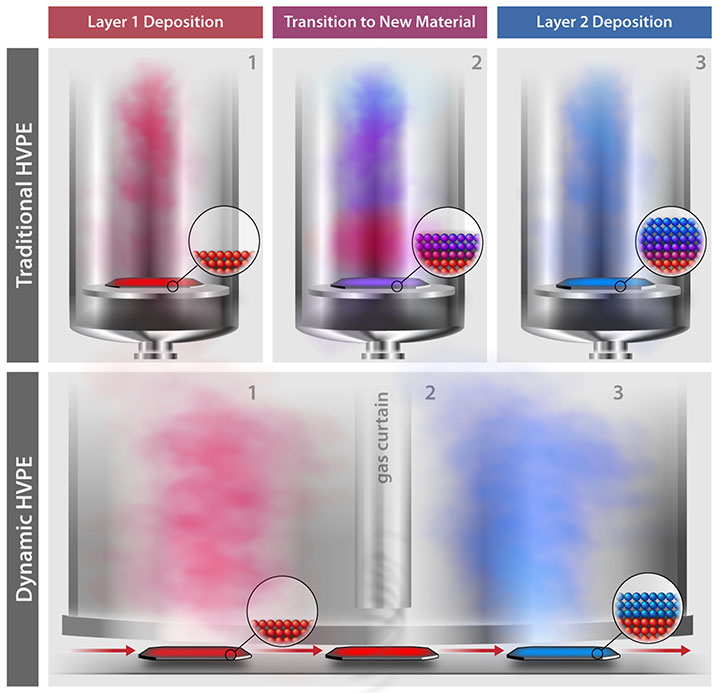 Diagram comparing dynamic HVPE and traditional HPVE. The top of the graphic shows that in traditional HVPE, the three stages—layer 1 deposition, transition to new material, and layer 2 deposition—happen in separate reactors. The bottom shows that in dynamic HVPE, these three stages happen in the same reactor.