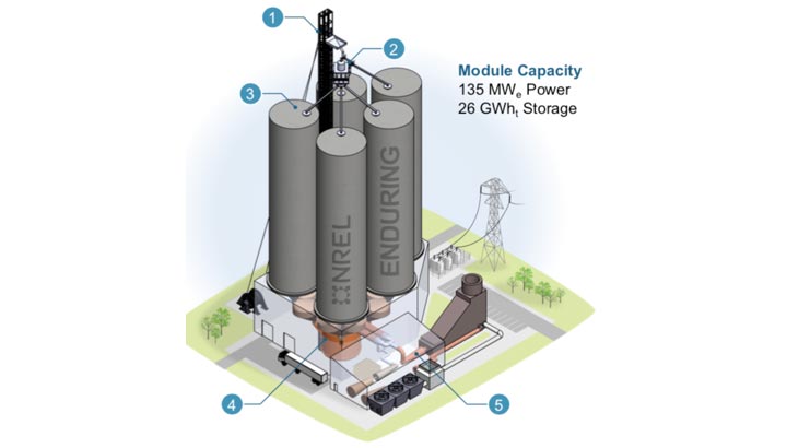 Diagram of five large cylinders representing an energy storage system. The module capacity is listed as 135 Mwe power and 26 GWht storage.