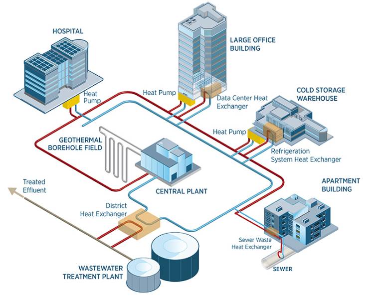 A graphic depiction of a community-scale heating and cooling system that includes a central plan, geothermal borehole field, water treatment plant, and district heat exchanger to service a hospital, office building, cold storage warehouse, and apartment building.