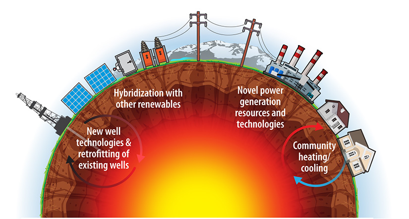 An illustration showing community heating and cooling, novel generation resources and technologies, hybridization with other renewables, and new well technologies with retrofitting of existing wells.