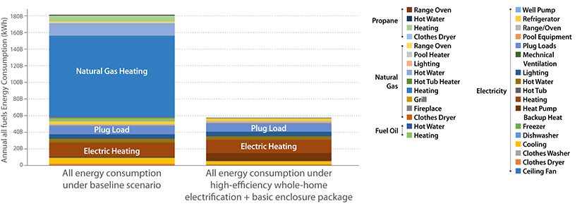 A graph comparing energy consumption under a baseline scenario to energy consumption under a high-efficiency whole-home electrification and basic enclosure package scenario.
