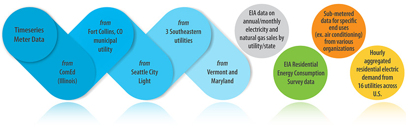 A graphic showing residential building data sources 