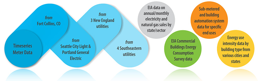 A graphic showing commercial building data sources.