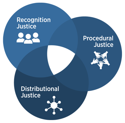 A venn diagram showing equal parts of recognition justice, procedural justice, and distributional justice.