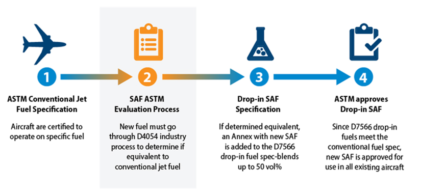 Graphic showing the four steps to ASTM International approval for new sustainable aviation jet fuels.