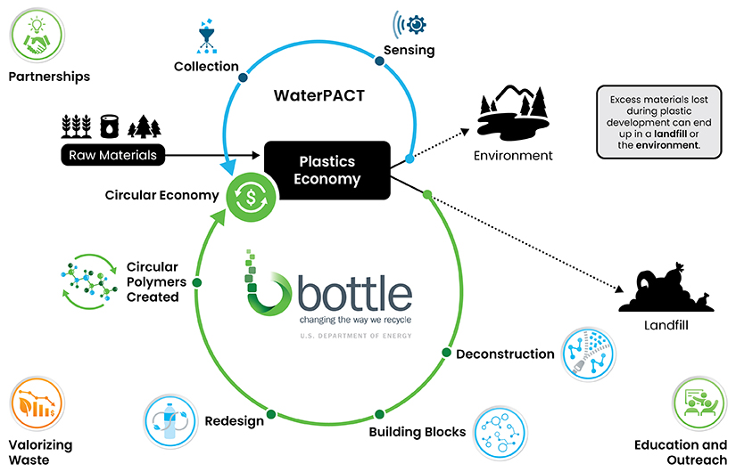 A circle graphic with BOTTLE logo.