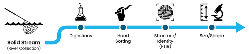 A line with points on it from left to right that say: Solid Stream (river collection), Digestions, Hand Sorting, Structure/Identity (FTIR), Size/Shape.