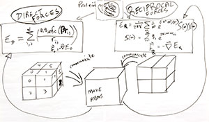 This is a photo of a freehand sketch of a formula that is part of the algorithm that increases the speed of the CHARMM software tool. It includes cubes and arrows showing how forces communicate with each other.